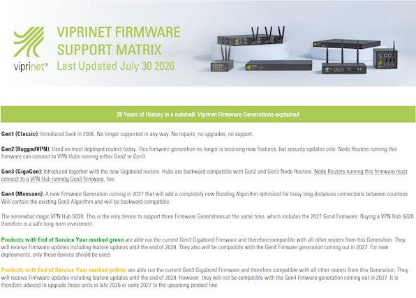 Viprinet Firmware Support Matrix